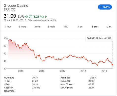 groupe casino revenue|Informations financières .